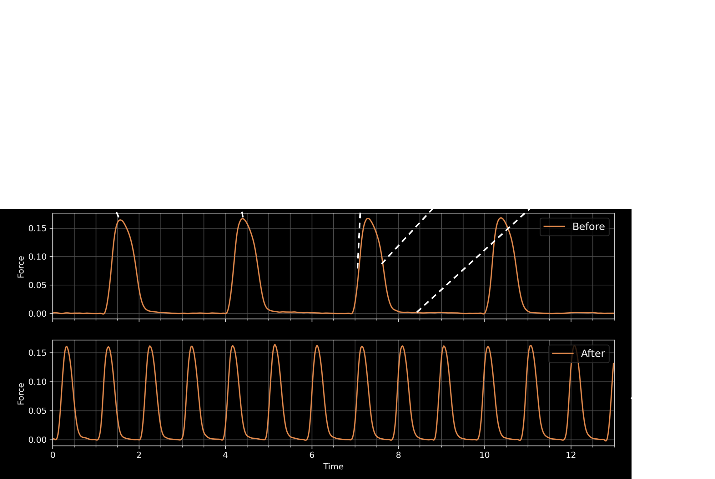Functional analysis of functional human 3D tissue. A graph displays key characteristics like strenght, beating frequency and tension for a control tissues and a tissue treated with a drug.